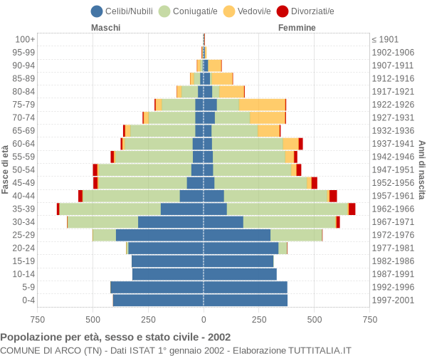 Grafico Popolazione per età, sesso e stato civile Comune di Arco (TN)