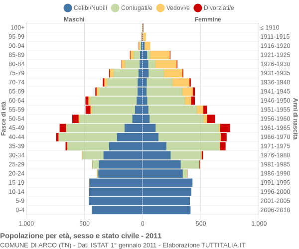 Grafico Popolazione per età, sesso e stato civile Comune di Arco (TN)