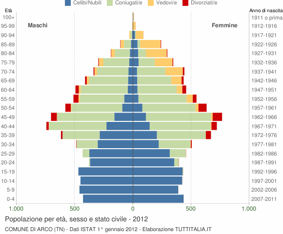 Grafico Popolazione per età, sesso e stato civile Comune di Arco (TN)