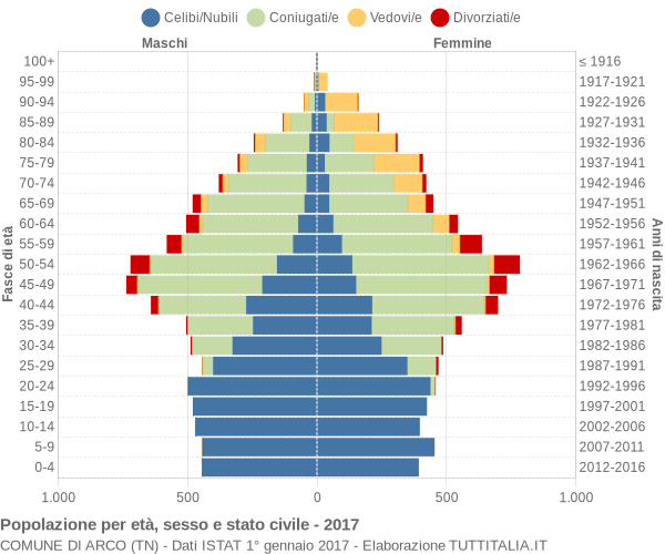 Grafico Popolazione per età, sesso e stato civile Comune di Arco (TN)