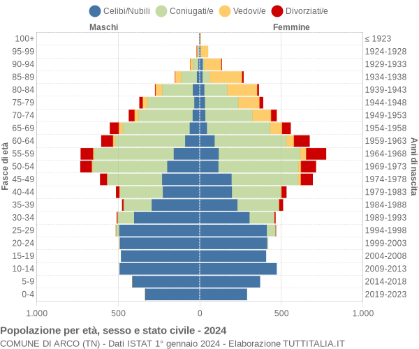 Grafico Popolazione per età, sesso e stato civile Comune di Arco (TN)