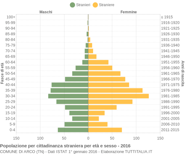 Grafico cittadini stranieri - Arco 2016