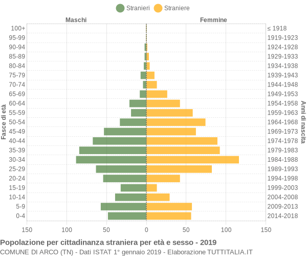 Grafico cittadini stranieri - Arco 2019