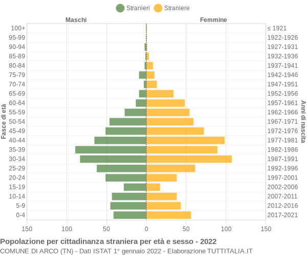 Grafico cittadini stranieri - Arco 2022