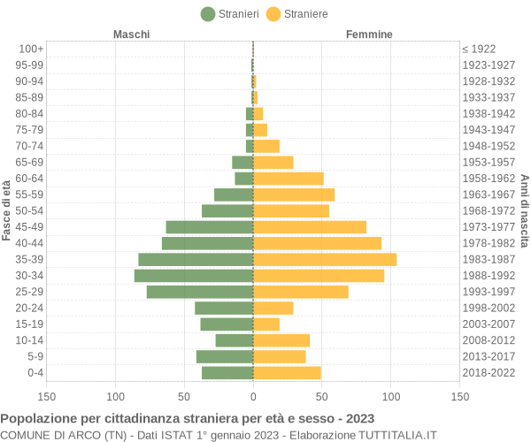 Grafico cittadini stranieri - Arco 2023