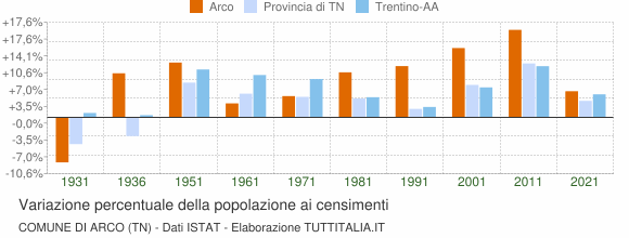 Grafico variazione percentuale della popolazione Comune di Arco (TN)