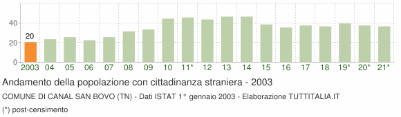 Grafico andamento popolazione stranieri Comune di Canal San Bovo (TN)