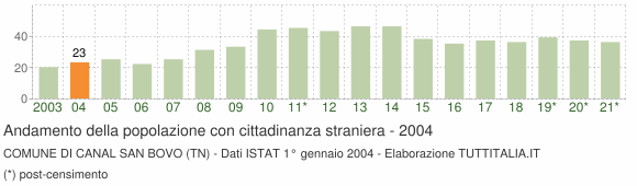 Grafico andamento popolazione stranieri Comune di Canal San Bovo (TN)