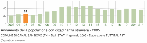 Grafico andamento popolazione stranieri Comune di Canal San Bovo (TN)