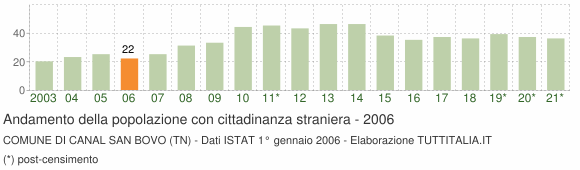 Grafico andamento popolazione stranieri Comune di Canal San Bovo (TN)