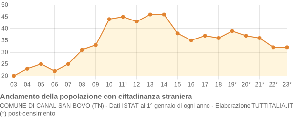 Andamento popolazione stranieri Comune di Canal San Bovo (TN)