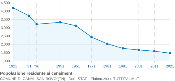 Grafico andamento storico popolazione Comune di Canal San Bovo (TN)