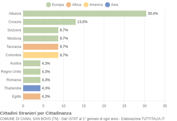 Grafico cittadinanza stranieri - Canal San Bovo 2004