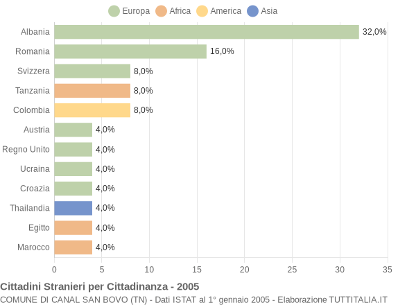 Grafico cittadinanza stranieri - Canal San Bovo 2005