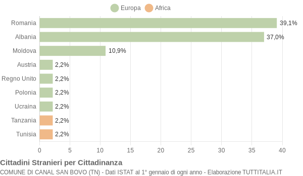 Grafico cittadinanza stranieri - Canal San Bovo 2013