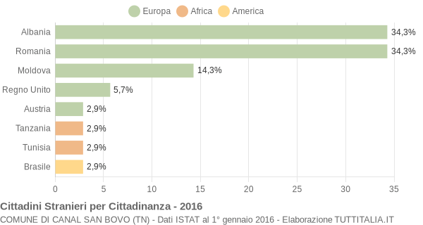 Grafico cittadinanza stranieri - Canal San Bovo 2016