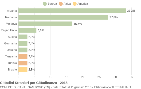 Grafico cittadinanza stranieri - Canal San Bovo 2018