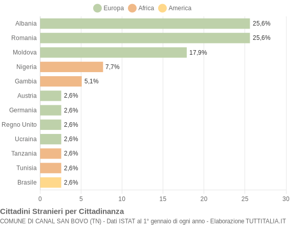 Grafico cittadinanza stranieri - Canal San Bovo 2019