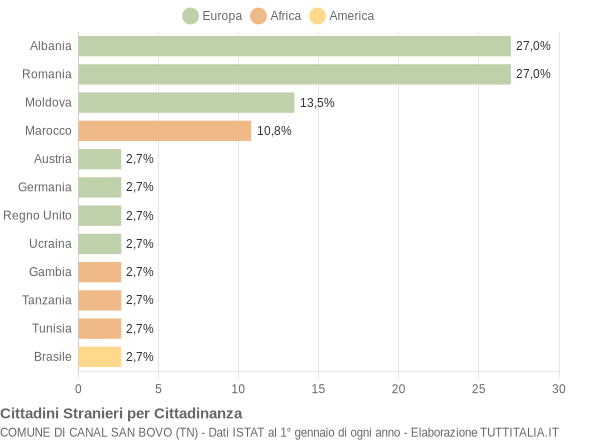 Grafico cittadinanza stranieri - Canal San Bovo 2020