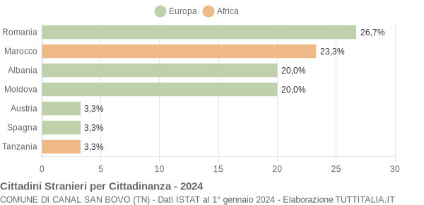 Grafico cittadinanza stranieri - Canal San Bovo 2024