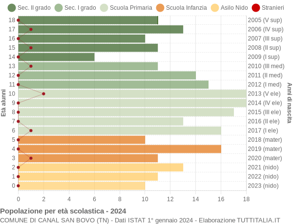 Grafico Popolazione in età scolastica - Canal San Bovo 2024