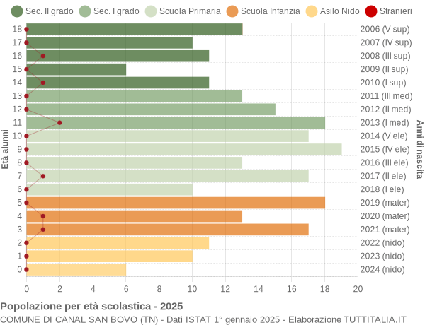 Grafico Popolazione in età scolastica - Canal San Bovo 2025