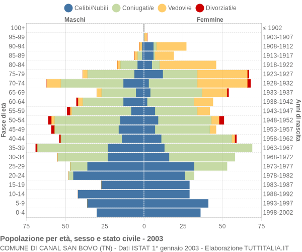 Grafico Popolazione per età, sesso e stato civile Comune di Canal San Bovo (TN)