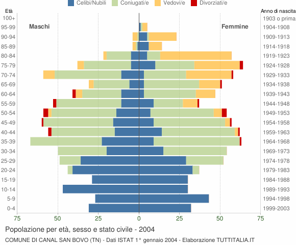Grafico Popolazione per età, sesso e stato civile Comune di Canal San Bovo (TN)