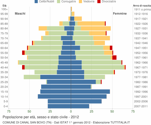 Grafico Popolazione per età, sesso e stato civile Comune di Canal San Bovo (TN)