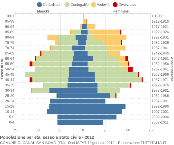 Grafico Popolazione per età, sesso e stato civile Comune di Canal San Bovo (TN)