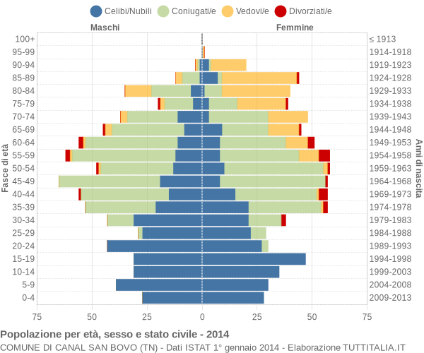 Grafico Popolazione per età, sesso e stato civile Comune di Canal San Bovo (TN)