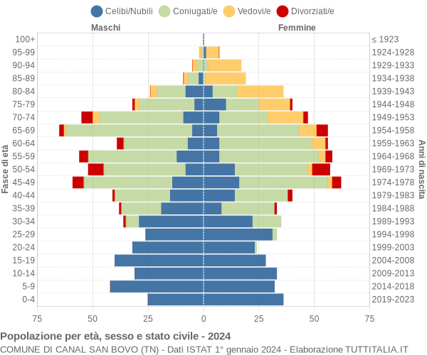 Grafico Popolazione per età, sesso e stato civile Comune di Canal San Bovo (TN)