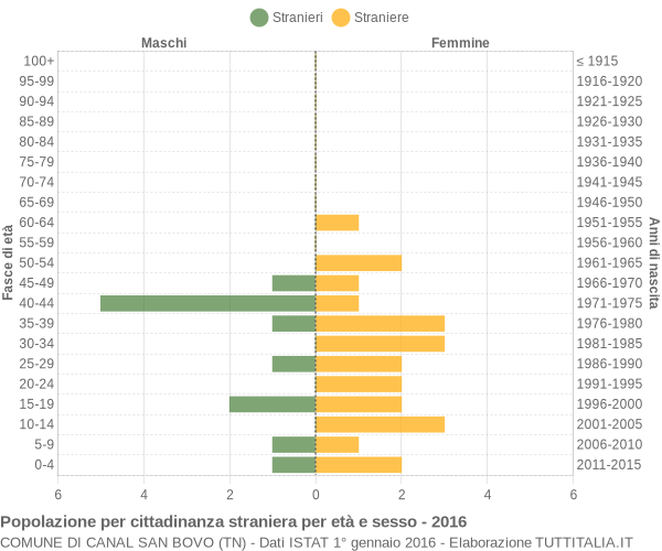 Grafico cittadini stranieri - Canal San Bovo 2016