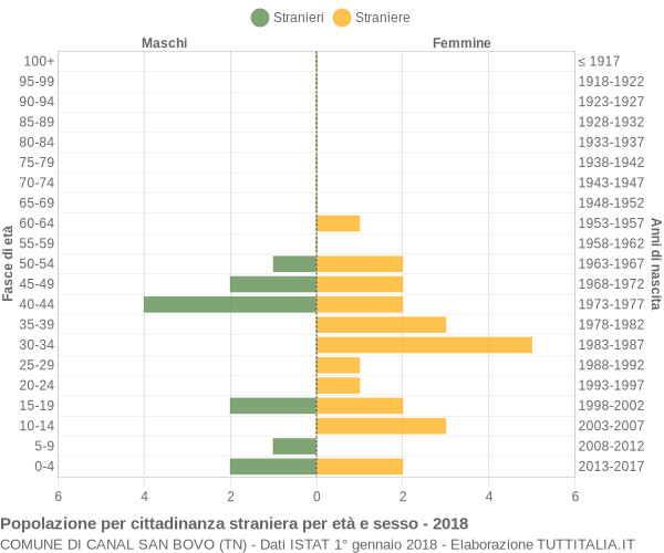 Grafico cittadini stranieri - Canal San Bovo 2018