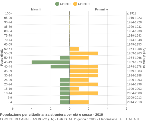 Grafico cittadini stranieri - Canal San Bovo 2019