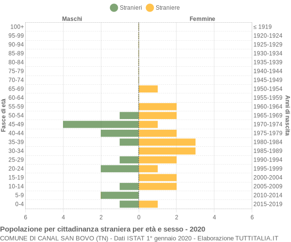 Grafico cittadini stranieri - Canal San Bovo 2020