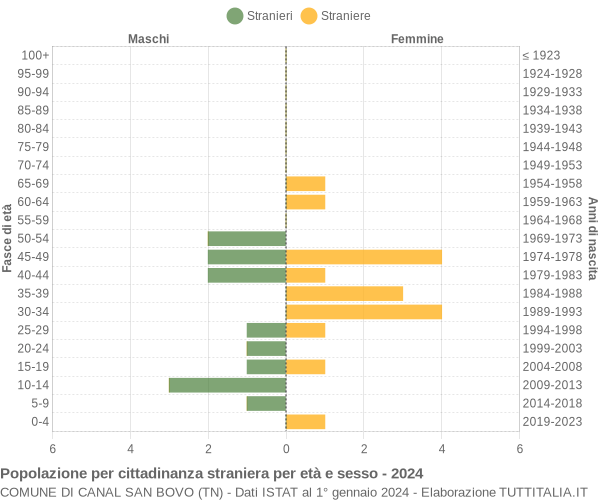 Grafico cittadini stranieri - Canal San Bovo 2024