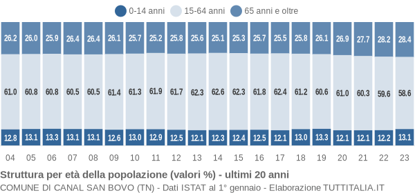 Grafico struttura della popolazione Comune di Canal San Bovo (TN)