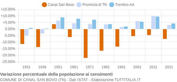 Grafico variazione percentuale della popolazione Comune di Canal San Bovo (TN)