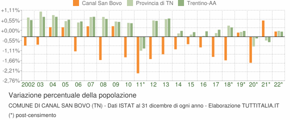 Variazione percentuale della popolazione Comune di Canal San Bovo (TN)