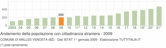 Grafico andamento popolazione stranieri Comune di Malles Venosta (BZ)