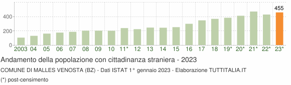 Grafico andamento popolazione stranieri Comune di Malles Venosta (BZ)