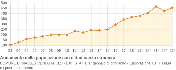 Andamento popolazione stranieri Comune di Malles Venosta (BZ)