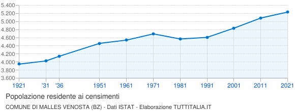 Grafico andamento storico popolazione Comune di Malles Venosta (BZ)