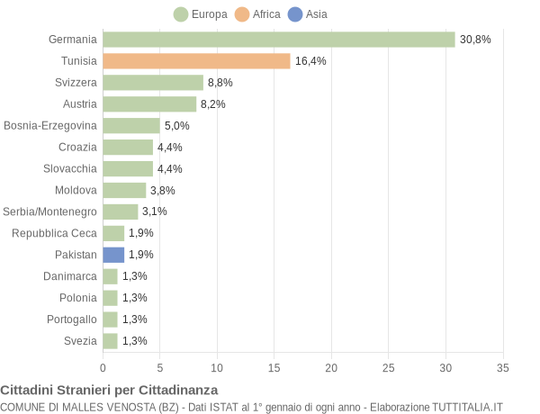 Grafico cittadinanza stranieri - Malles Venosta 2005