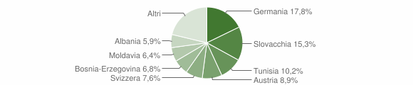 Grafico cittadinanza stranieri - Malles Venosta 2011