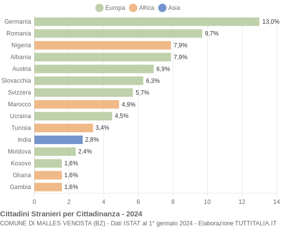 Grafico cittadinanza stranieri - Malles Venosta 2024