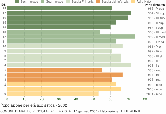 Grafico Popolazione in età scolastica - Malles Venosta 2002