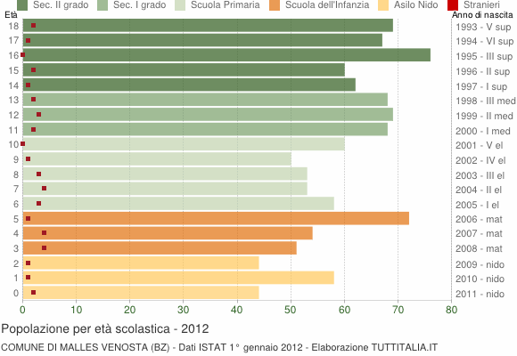Grafico Popolazione in età scolastica - Malles Venosta 2012