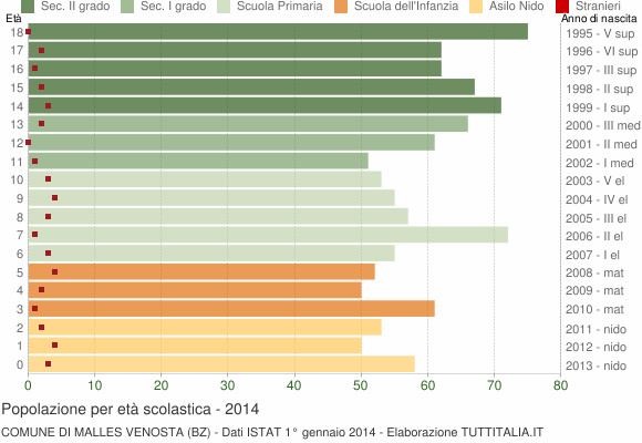 Grafico Popolazione in età scolastica - Malles Venosta 2014